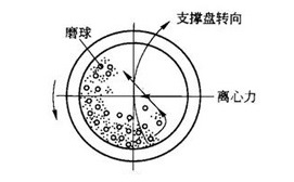 球磨罐转动示意图