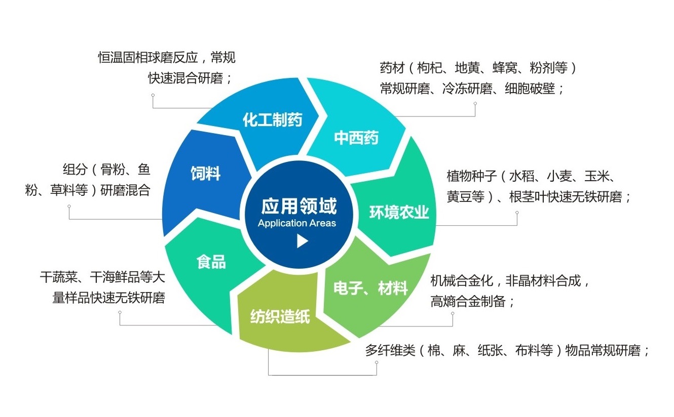 TJS三维振动球磨机应用领域