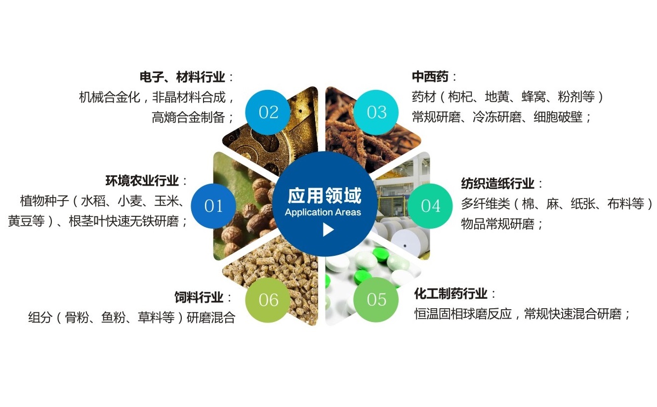 TJSKW控温型三维振动球磨机应用领域